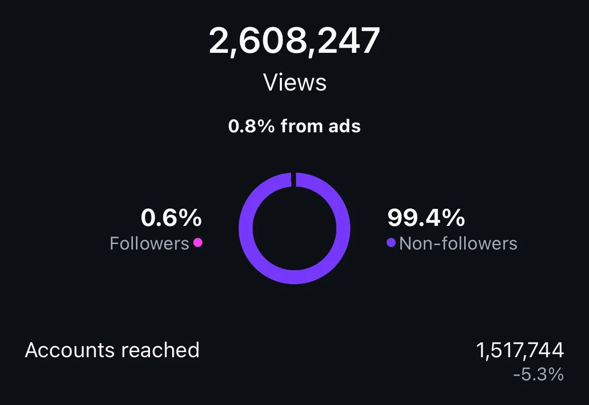 Screenshot of social media analytics showing 2,608,247 total views, 0.8% from ads, with a donut chart indicating 0.6% followers and 99.4% non-followers. Accounts reached: 1,517,744, down 5.3%.