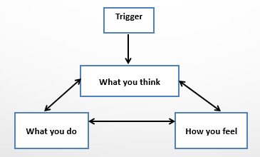 What is CBT and How Does it Work for Anxiety?