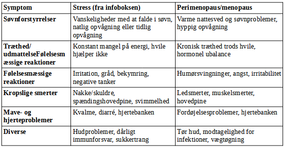 Tabel der sammenligner stresssymptomer med symptomer på perimenopause/menopause