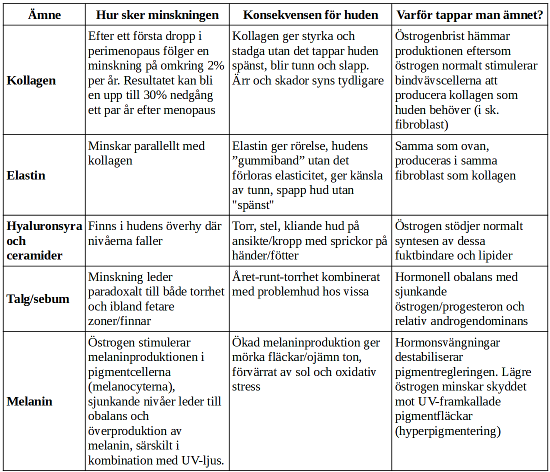 Tabell över ämnen, kollagen, elastin, hyaluronsyra, ceramider, talg, sebum, melanin, varför de faller och vilka effekter de har på huden när östrogenet faller