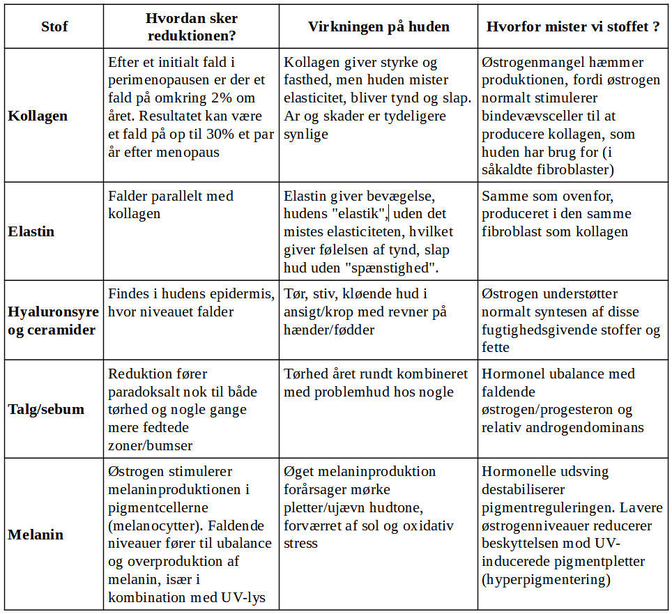 Tabel over stoffer, der påvirker huden, når østrogenniveauet falder