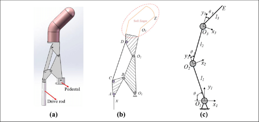 Sketch-of-one-soft-finger-and-D-H-model-a-single-finger-b-structure-diagram-and.png