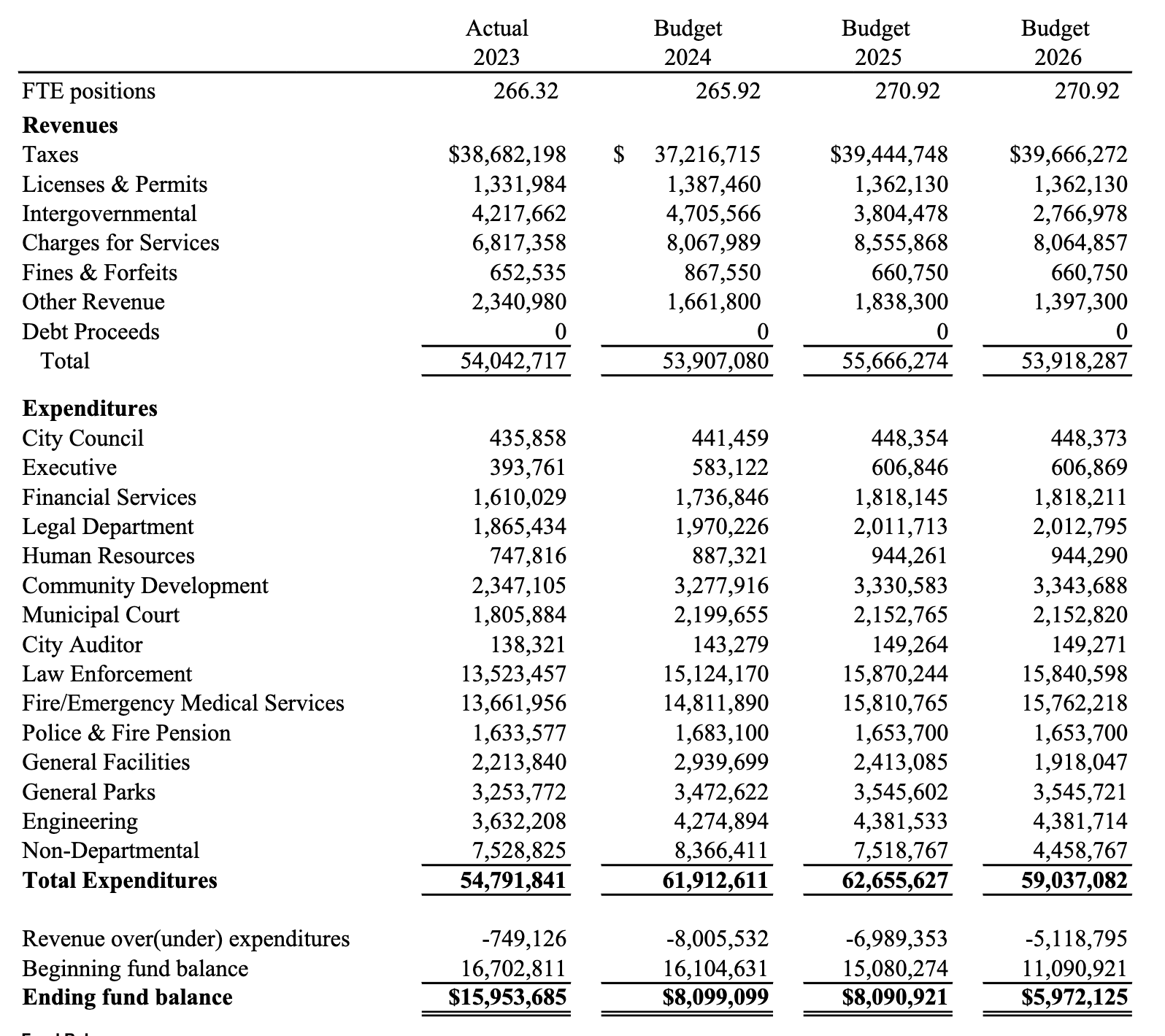 Bremertons expenditures and budget deficit document