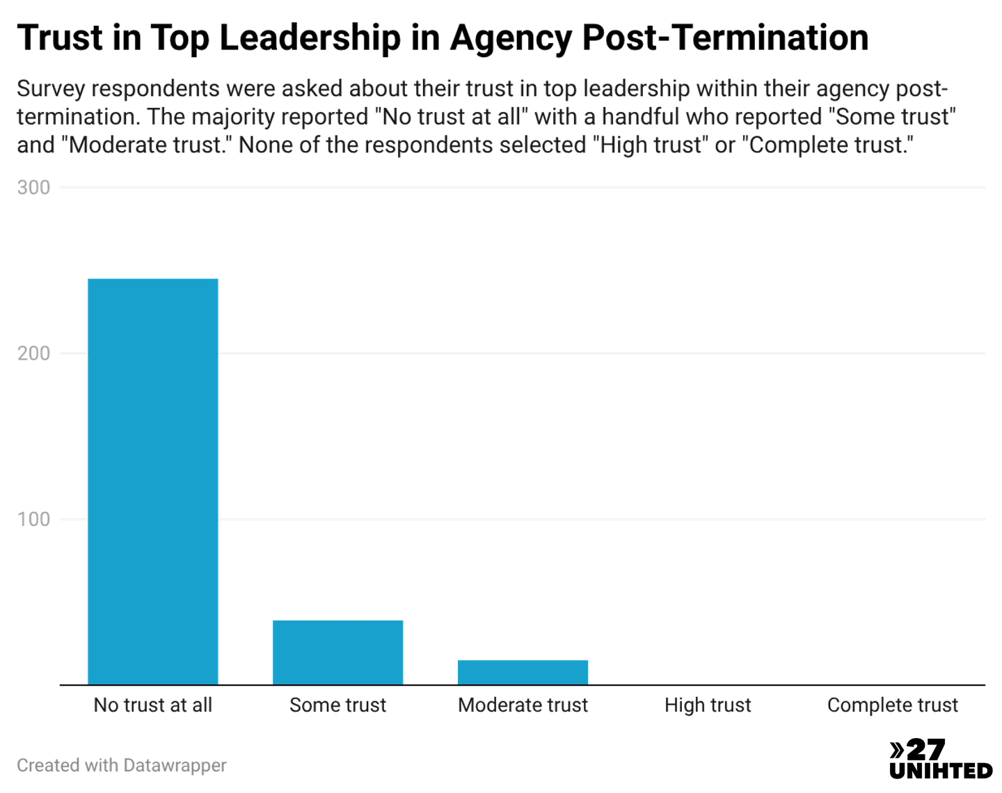 Bar chart showing respondents' trust in top local leadership after their firings. 245 of 300 respondents have no trust at all. 39 have some trust. 15 had moderate trust. Zero had high trust or complete trust.
