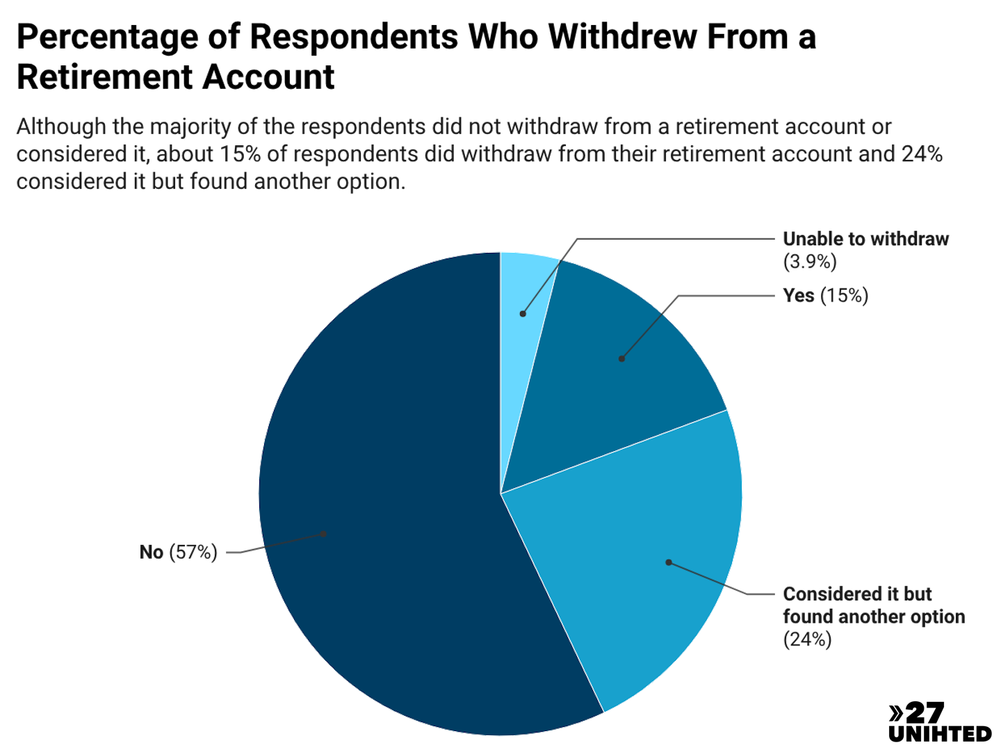 Pie chart showing the percentage of respondents who withdrew from a retirement account. 57% did not. 24% considered it but found another option. 15% did. 3.9% were unable to withdraw.