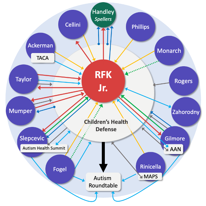 Interagency Autism Coordinating Committee (IACC):

IACC membership has been replaced with interconnected members who promote harmful, non-evidenced based ideology regarding Autism. Learn more about this committee and the concerns about the recent pol