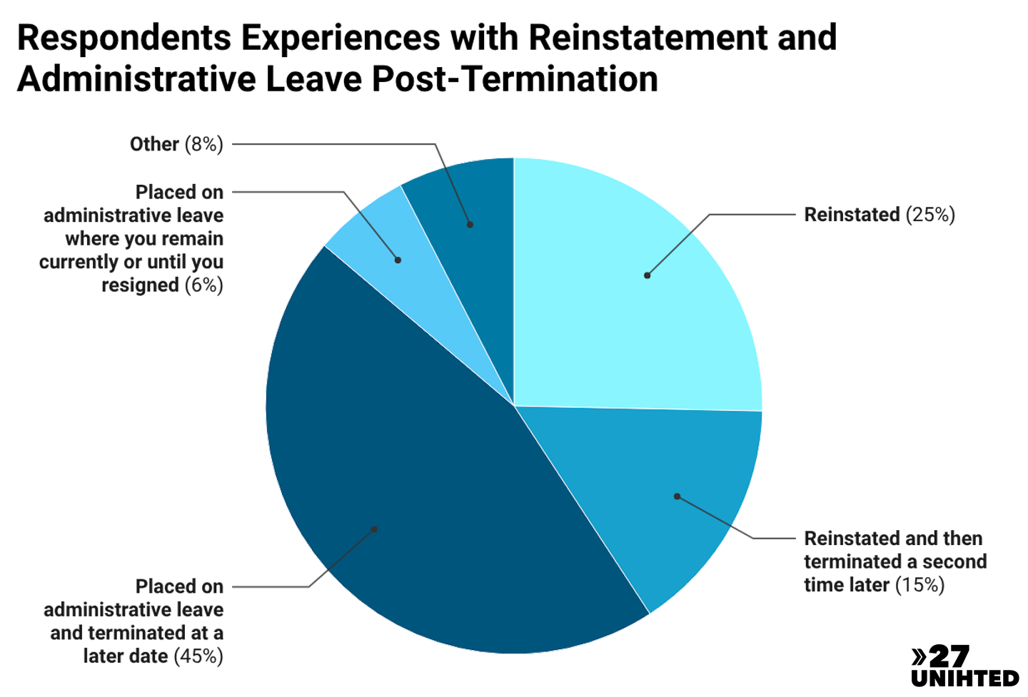 Pie chart of respondents' experiences with reinstatement and admin leave post-termination. 45% placed on admin leave and later terminated. 25% reinstated. 15% reinstated and later terminated again. 6% placed on admin leave and remain there. 8% other.