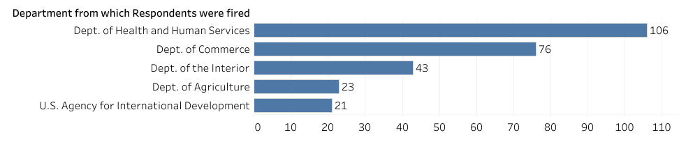 Bar chart showing the top five departments from which respondents were fired: Health and Human Services (106), Commerce (76), Interior (43), Agriculture (23), U.S. Agency for International Development (21)