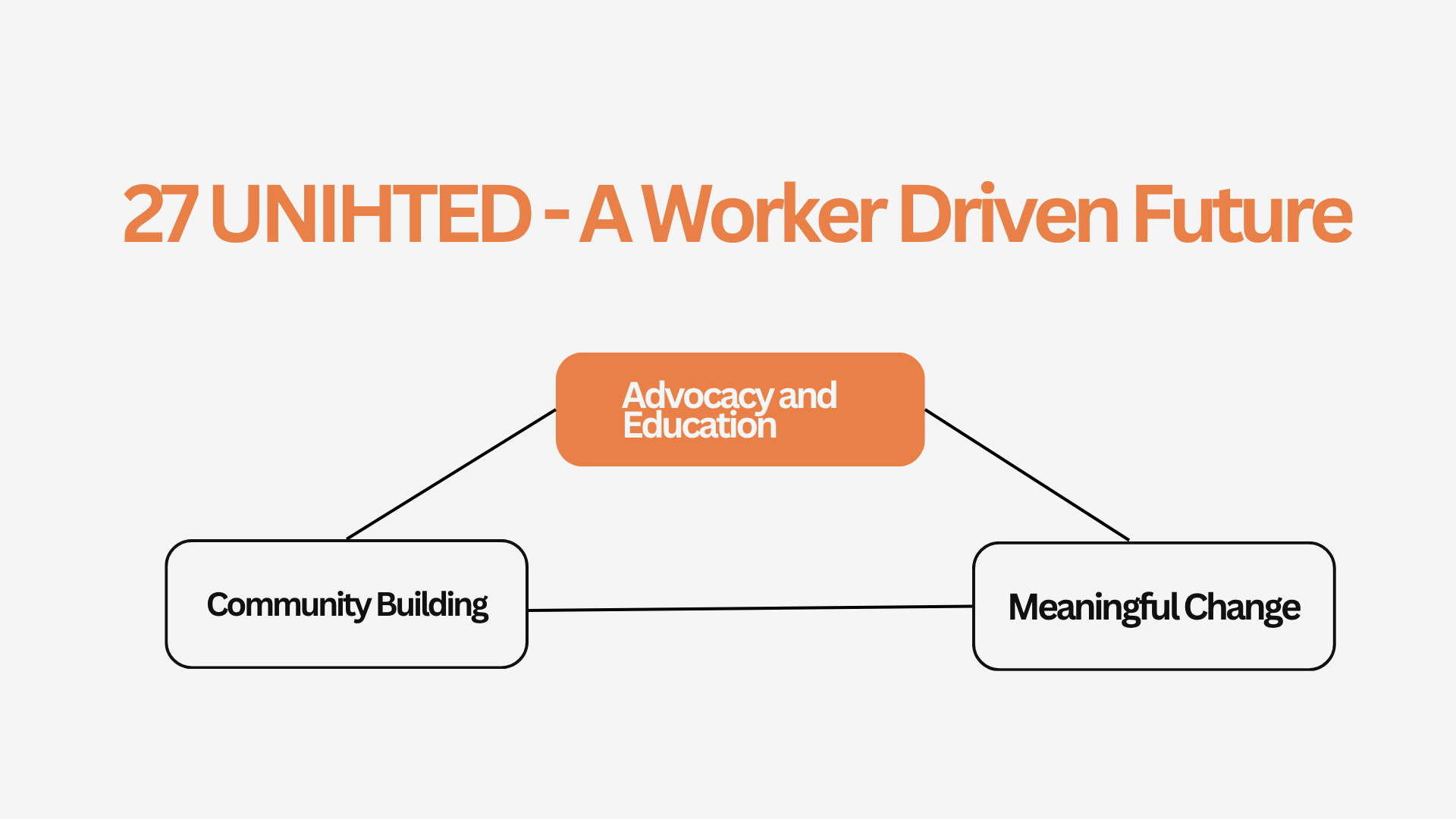 Graphic Depiction of Our Approach: 27 UNIHTED - a Worker Driven Future. Advocacy and Education is supported by Community Building, and Meaningful Change