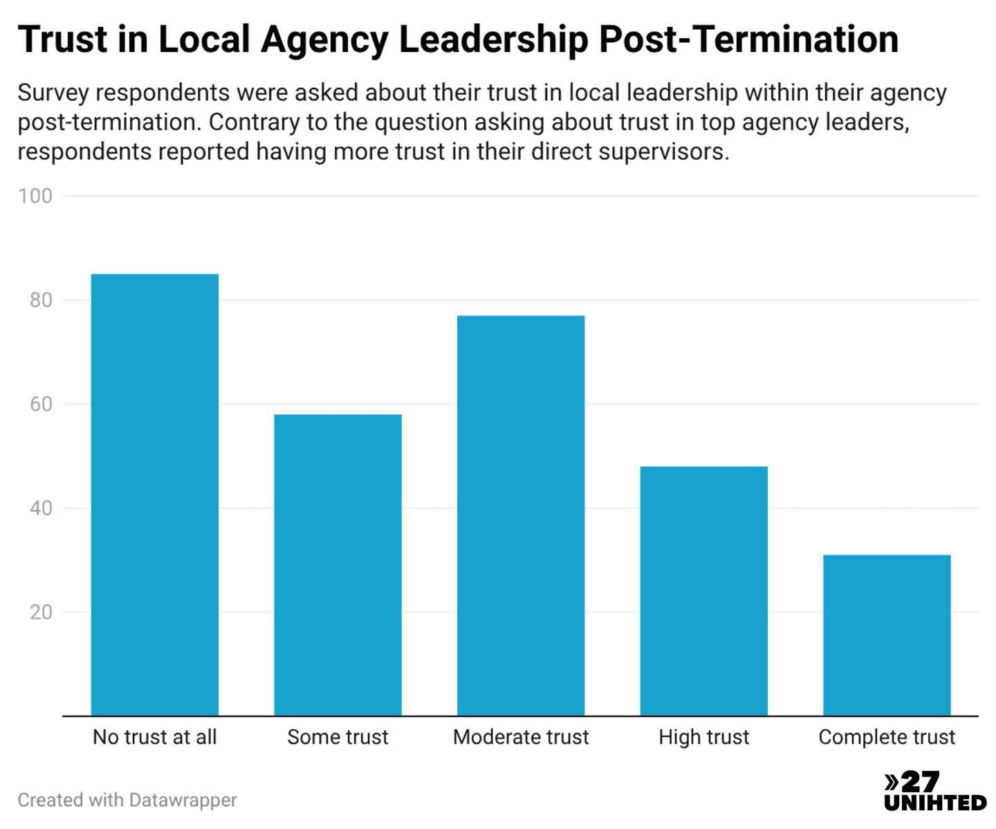Bar chart showing respondents' trust in local agency leadership after the firings. 85 have no trust, 58 have some trust, 77 have moderate trust, 48 have high trust and 31 have complete trust.