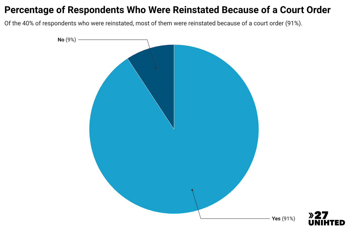 Pie chart showing the percentage of respndents who were reinstated because of a court order. 91% of respondents replied, yes, they were reinstated due to court order.