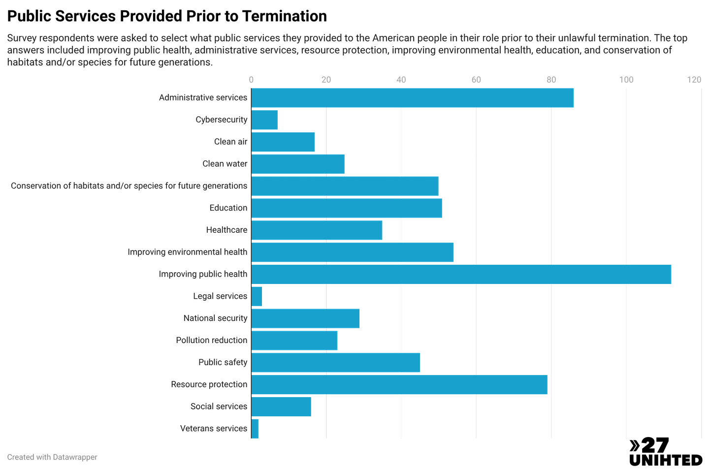 Bar chart showing public services provided prior to termination. The most common response was improving public health, followed by administrative services and then resource protection.