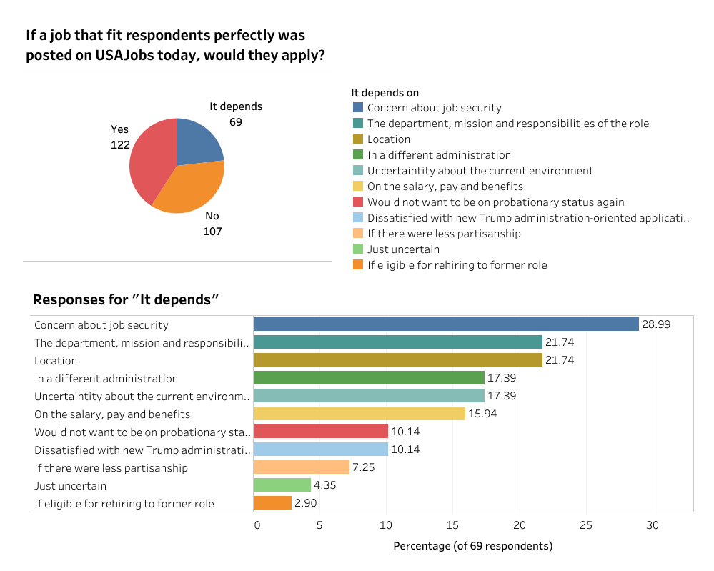 Pie chart showing that 122 respondents would apply today for a job posting on USA Jobs that fit them perfectly. 107 would not and 69 said "it depends." Popular responses for "it depends" were about job security, department and mission and location
