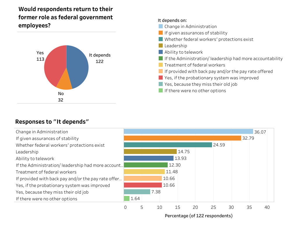 Pie chart showing that 113 respondents would return to their former federal roles, 32 would not and 122 said "it depends." Popular responses for "it depends" were if there were a change in the administration and if given assurances of stability.