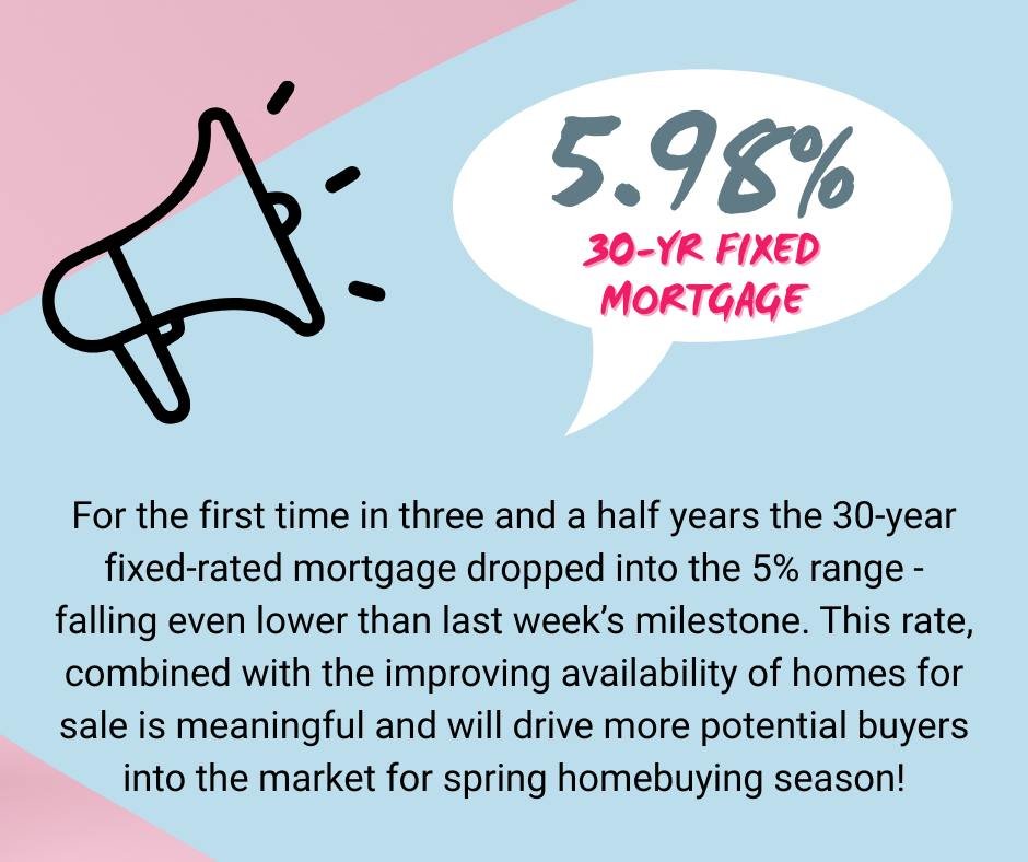 I wanted to share some exciting news in the real estate market. For the first time in three and a half years, the 30-year fixed mortgage rate has dropped into the 5% range &mdash; currently around 5.98% &mdash; falling even lower than last week&rsquo