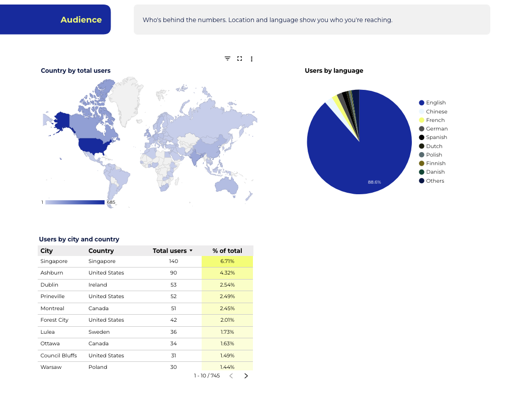 Country, language and city breakdown of users