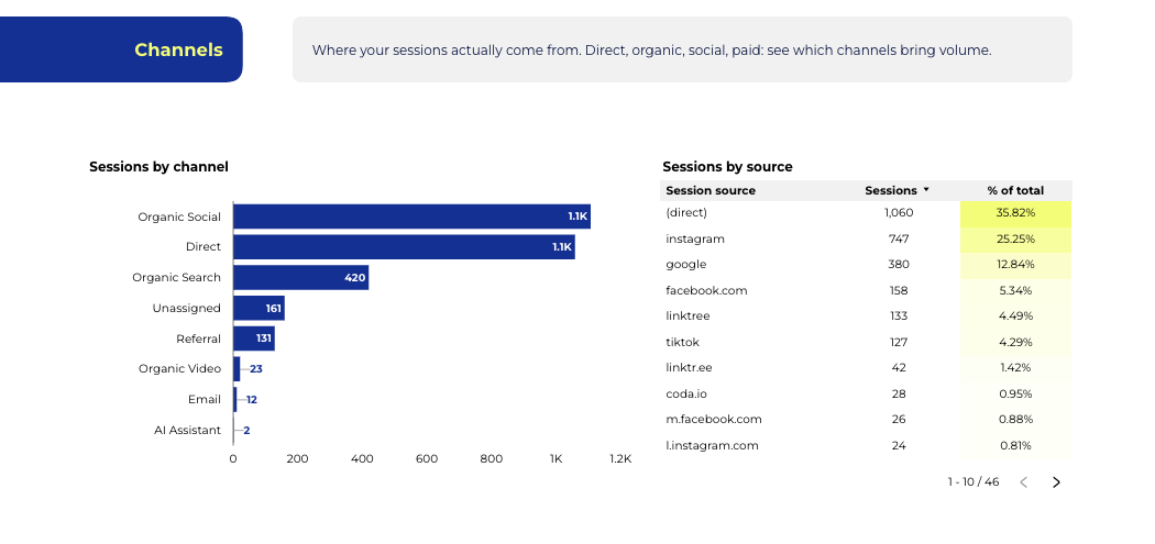 Sessions by channel and sessions by source