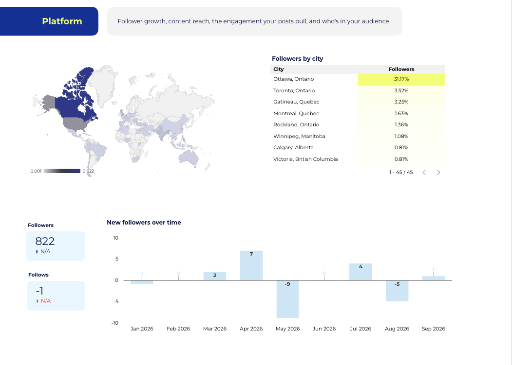 Social platform page with follower map and follower growth chart