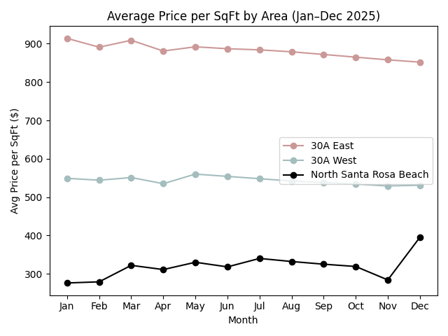 30A Avg Price per SqFT 2025