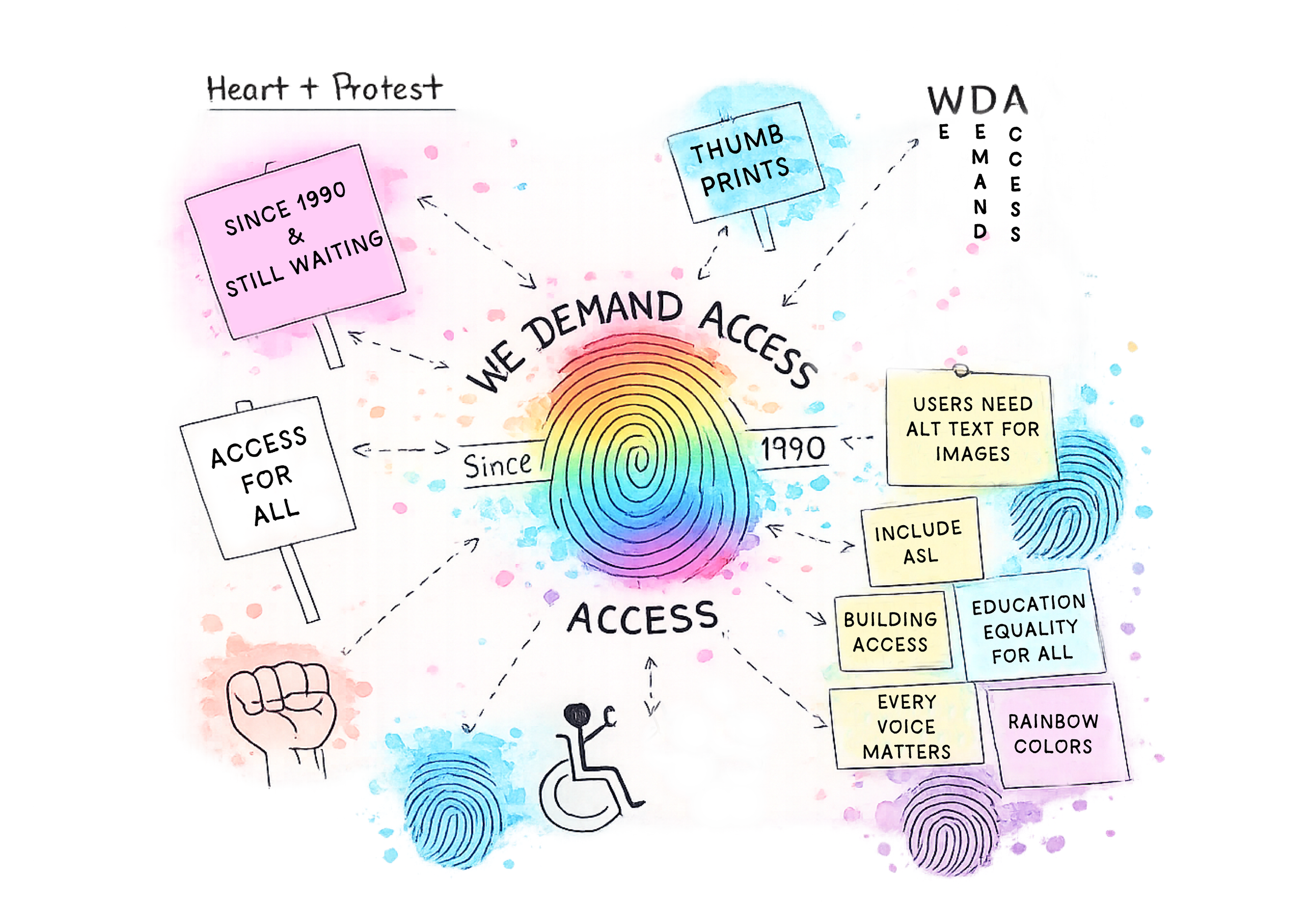 Discovery Process Diagram