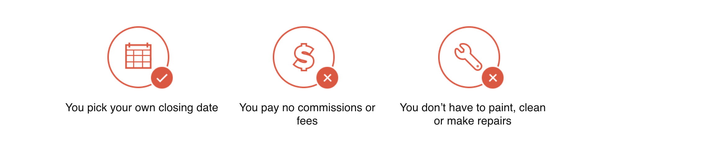 Three icons with text - a calendar with a check mark indicating you pick your own closing date, a dollar sign with an X indicating no commissions or fees, and a wrench with an X indicating no painting, cleaning, or repairs needed.