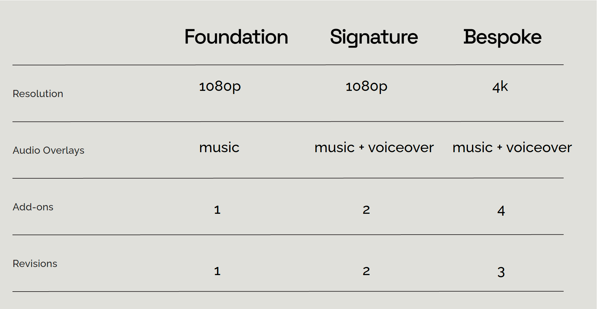 Comparison chart of three custom options labeled Foundation, Signature, and Bespoke, with categories for Resolution, Audio Overlays, Add-ons, and Revisions, detailing specifications for each option.