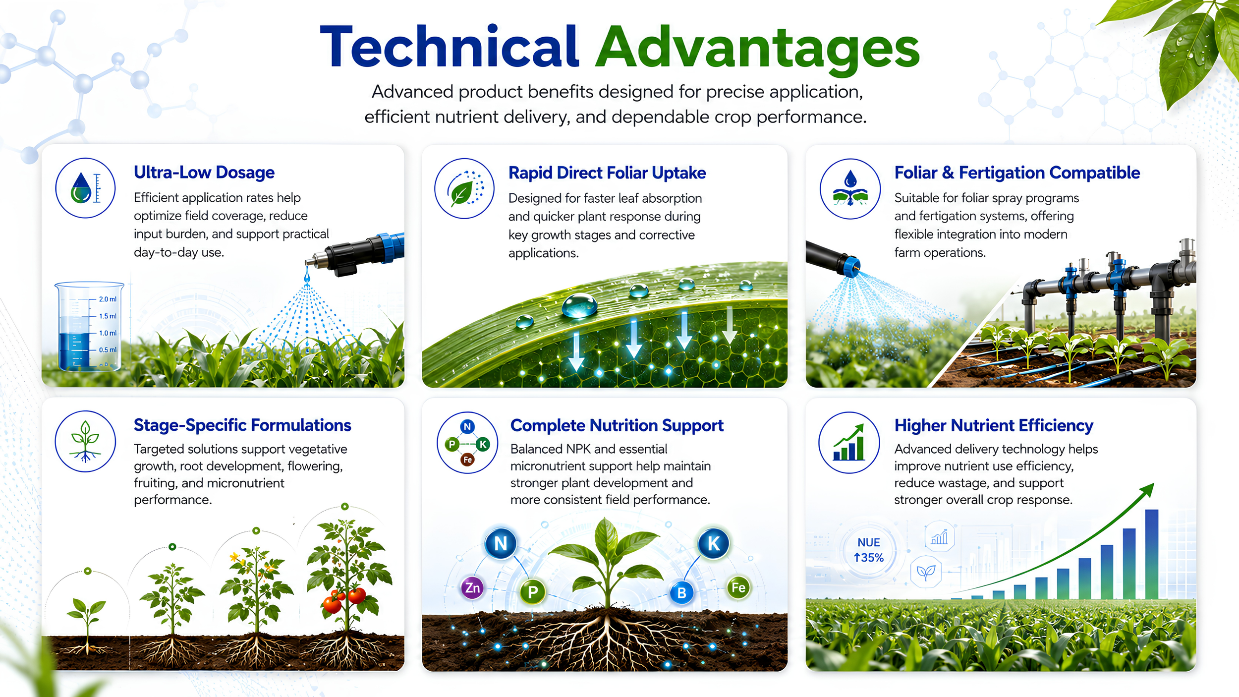 A detailed infographic highlighting the technical advantages of a plant nutrient product, featuring sections on ultra-low dosage, rapid foliar uptake, foliar and fertigation compatibility, stage-specific formulations, complete nutrition support, and higher nutrient efficiency with illustrations of plants, nutrient molecules, and crop growth charts.