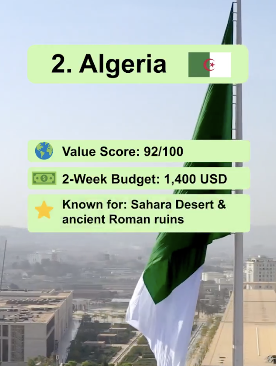 L'Algérie, deuxième pays le plus abordable au monde pour 2026
