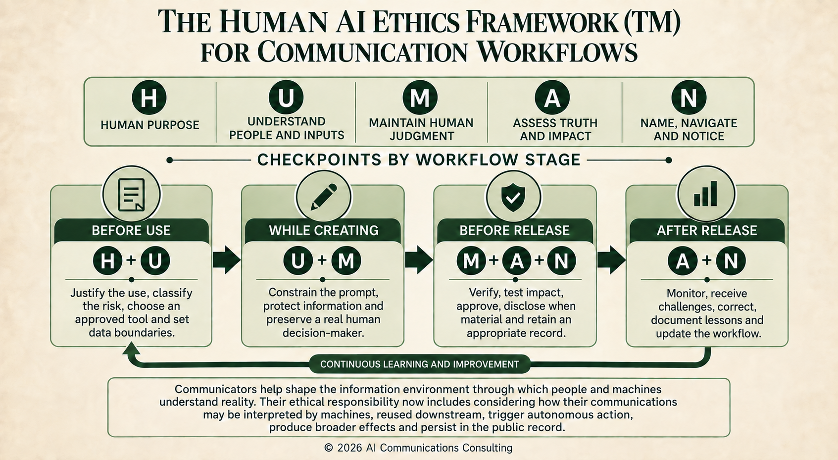 Human AI Ethics Framework For Communication Workflows
