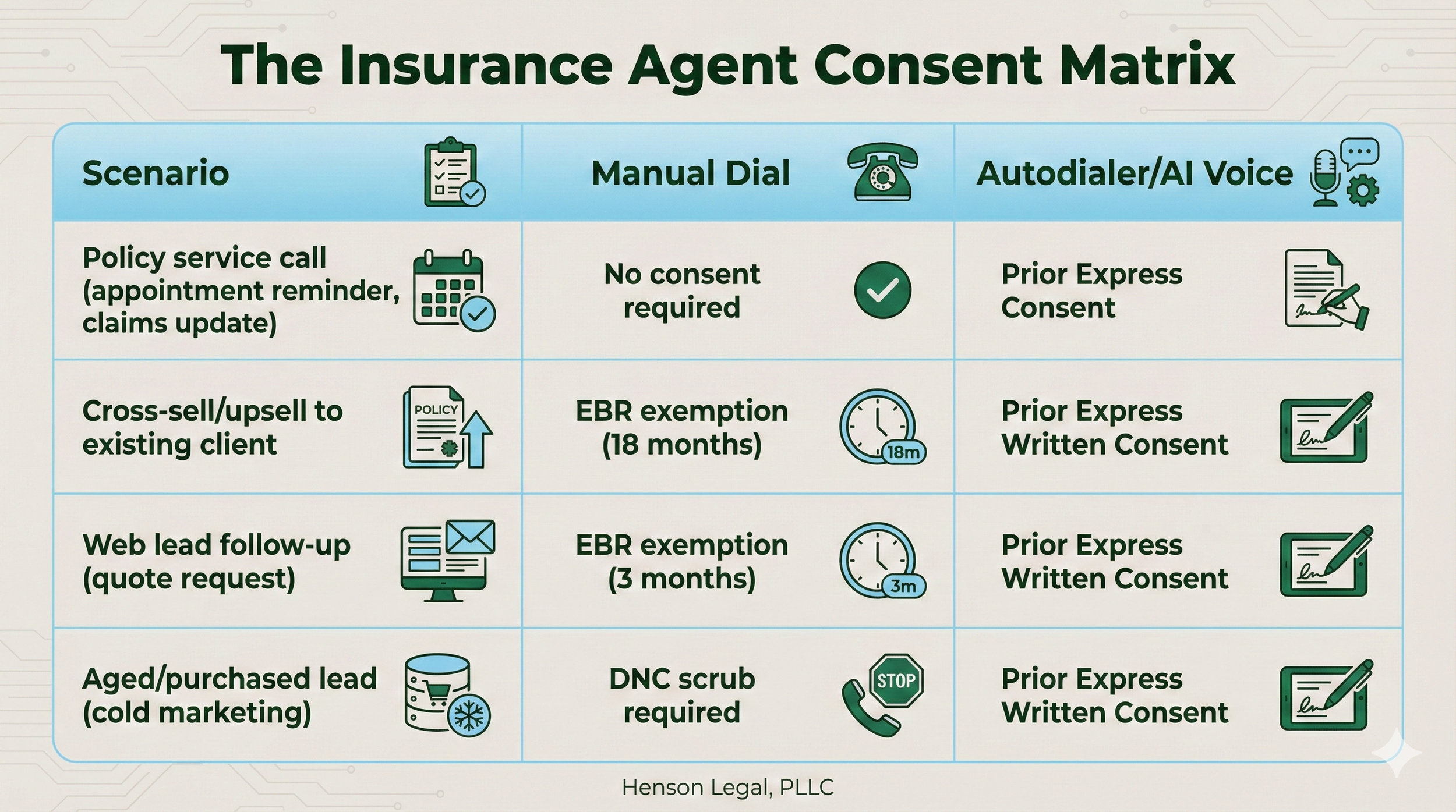 Consent matrix for TCPA compliance for insurance agents