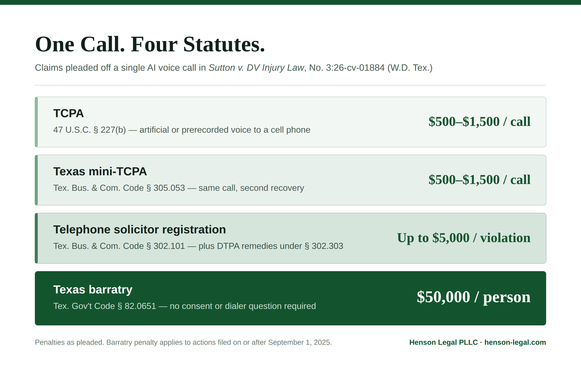 Four statutes pleaded in Sutton v. DV Injury Law: TCPA at $500-$1,500 per call, Texas mini-TCPA at $500-$1,500 per call, Texas telephone solicitor registration at up to $5,000 per violation, and Texas barratry at $50,000 per person solicited.