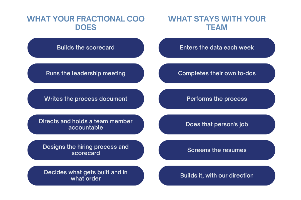 A chart comparing what your fractional COO does versus what stays with your team. The left column lists tasks done by the fractional COO: building the scorecard, running the leadership meeting, writing the process document, directing and holding a team member accountable, designing the hiring process and scorecard, deciding what gets built and in what order. The right column lists tasks retained by the team: entering data weekly, completing their own to-dos, performing the process, doing that person's job, screening resumes, building it with direction.