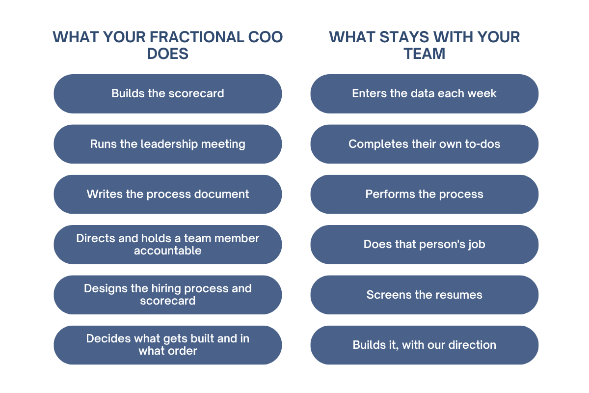 Table comparing roles: on the left, what a fractional COO does; on the right, what stays with the team. Left column items include building scorecard, running leadership meeting, writing process document, directing and holding team accountable, designing hiring process, deciding what gets built and in what order. Right column items include entering data weekly, completing own to-dos, performing the process, doing the person's job, screening resumes, building with team guidance.