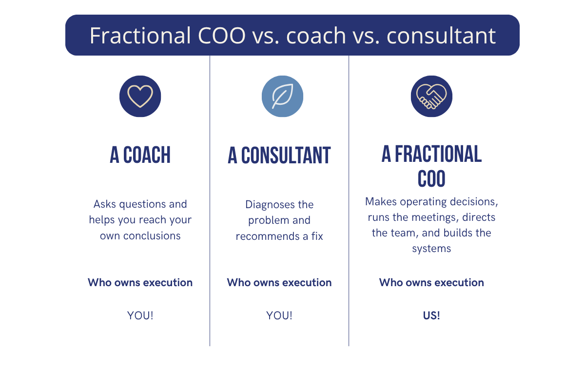 Comparison chart titled 'Fractional COO vs. coach vs. consultant' with three columns labeled 'A Coach', 'A Consultant', and 'A Fractional COO'. The coach asks questions, helps reach conclusions, and owns execution, with a focus on the individual and reaching personal goals. The consultant diagnoses problems, recommends fixes, and owns execution, focusing on solving specific issues. The fractional COO makes operational decisions, runs meetings, directs teams, and builds systems, owning execution collectively from the organization.