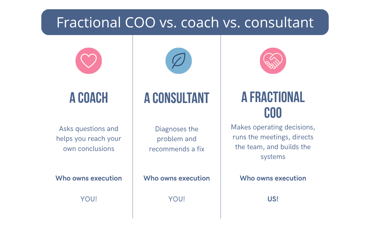 Comparison chart titled 'Fractional COO vs. coach vs. consultant'. It features three columns with icons: a pink heart for 'A Coach', a blue leaf for 'A Consultant', and a pink handshake for 'A Fractional COO'. Descriptions include: 'A Coach' asks questions and helps reach conclusions, owner has execution, and you're responsible; 'A Consultant' diagnoses problems and recommends fixes, owner has execution, and you're responsible; 'A Fractional COO' makes decisions, runs meetings, directs teams, builds systems, and the organization owns execution.