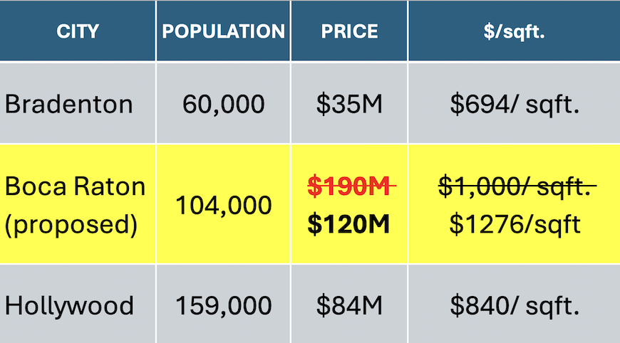THE FACTS: BOCA’S BLOATED $̶𝟣̶𝟫̶𝟢̶𝖬̶ 120M POLICE STATION PLAN