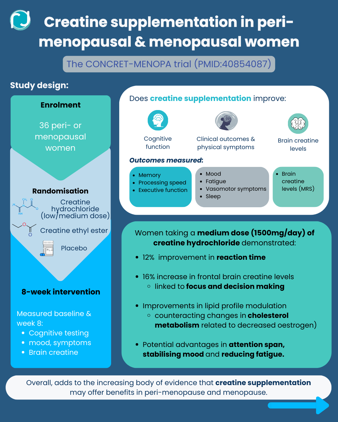 Is creatine a beneficial diet strategy during menopause and peri-menopause? What the evidence says.