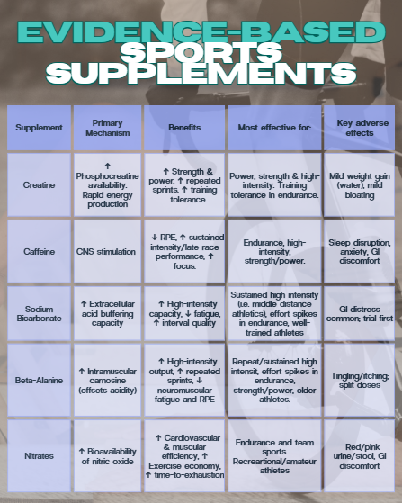 Evidence-Based Sports Supplements That Improve Performance