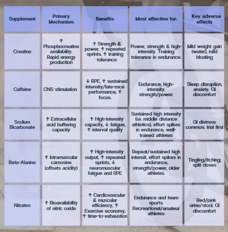 Table showing evidence-based sports supplements that improve performance