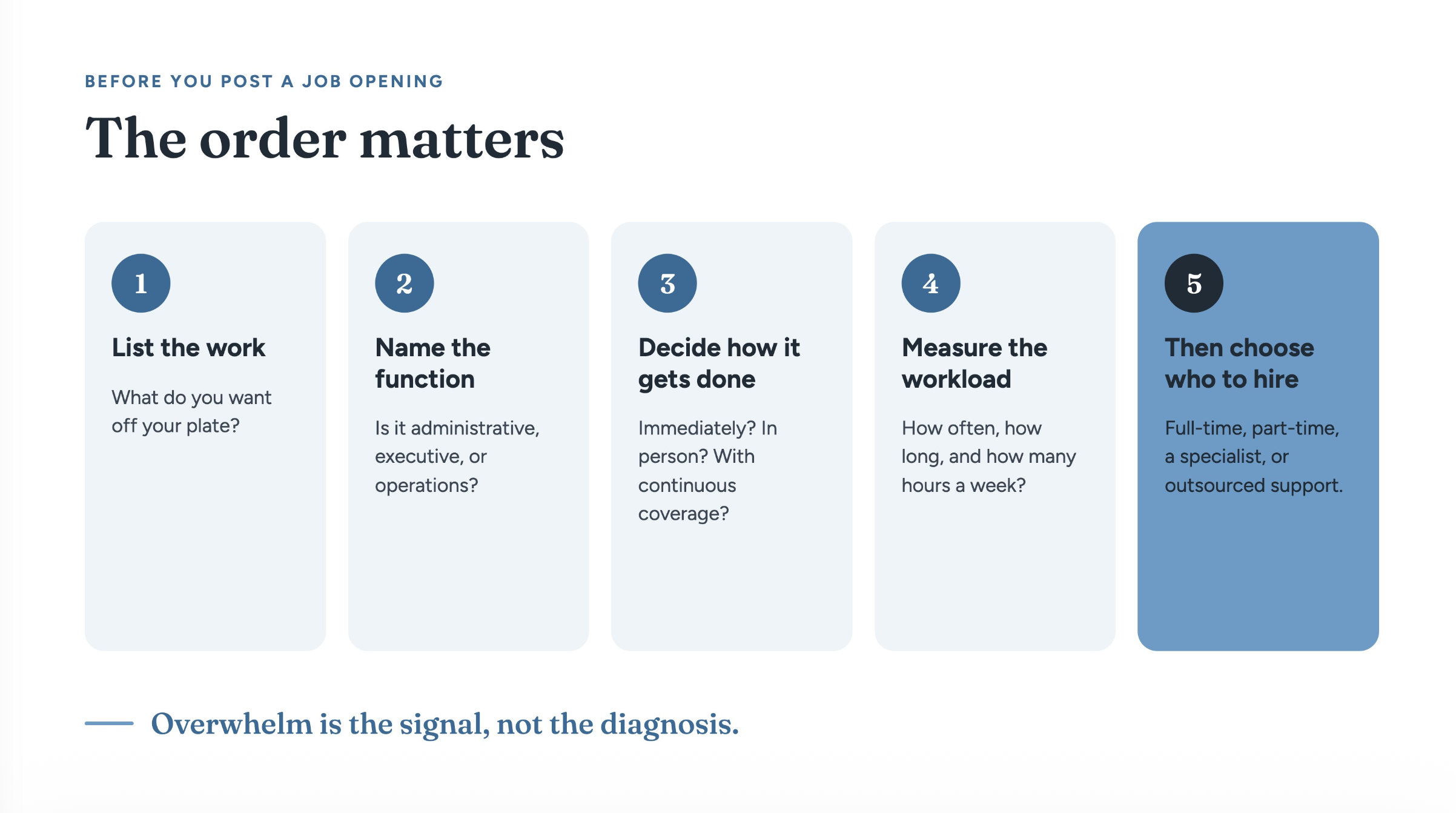 Five steps before hiring: list the work, name the function, decide how it gets done, measure the workload, then choose who to hire