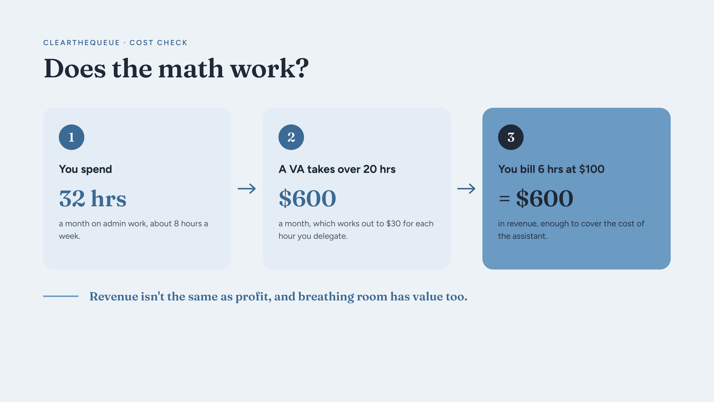Infographic illustrating a virtual assistant cost example: 32 monthly administrative hours, 20 hours delegated for $600, and six additional billable hours at $100 per hour generating $600 in revenue.