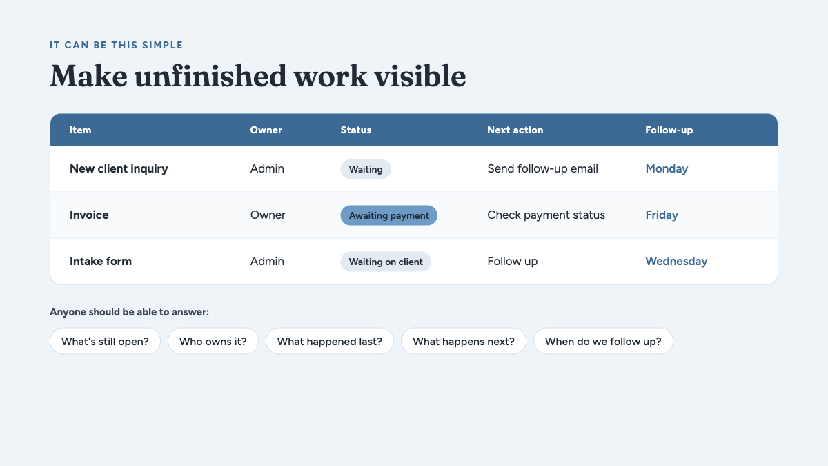 Simple administrative task tracker showing an item, owner, status, next action, and follow-up date for keeping unfinished work visible.