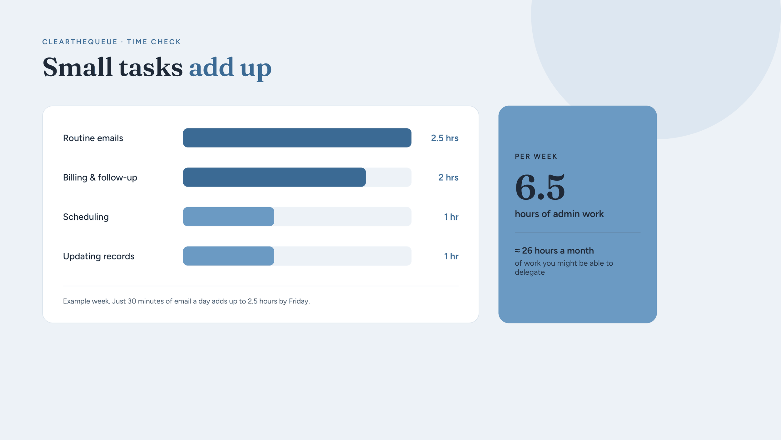 Infographic showing how routine emails, billing, scheduling, and record updates can add up to 6.5 hours of administrative work per week, or approximately 26 hours per month.