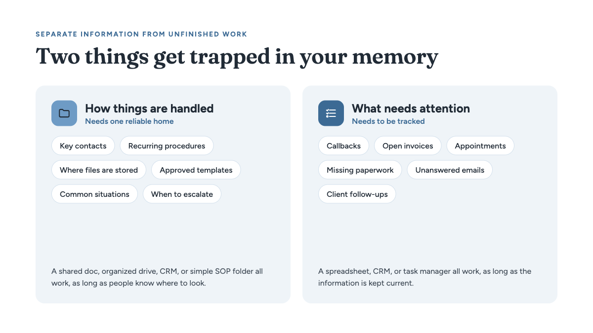 Diagram separating routine business knowledge from unfinished work, showing that procedures need a reliable home while open tasks need to be tracked.