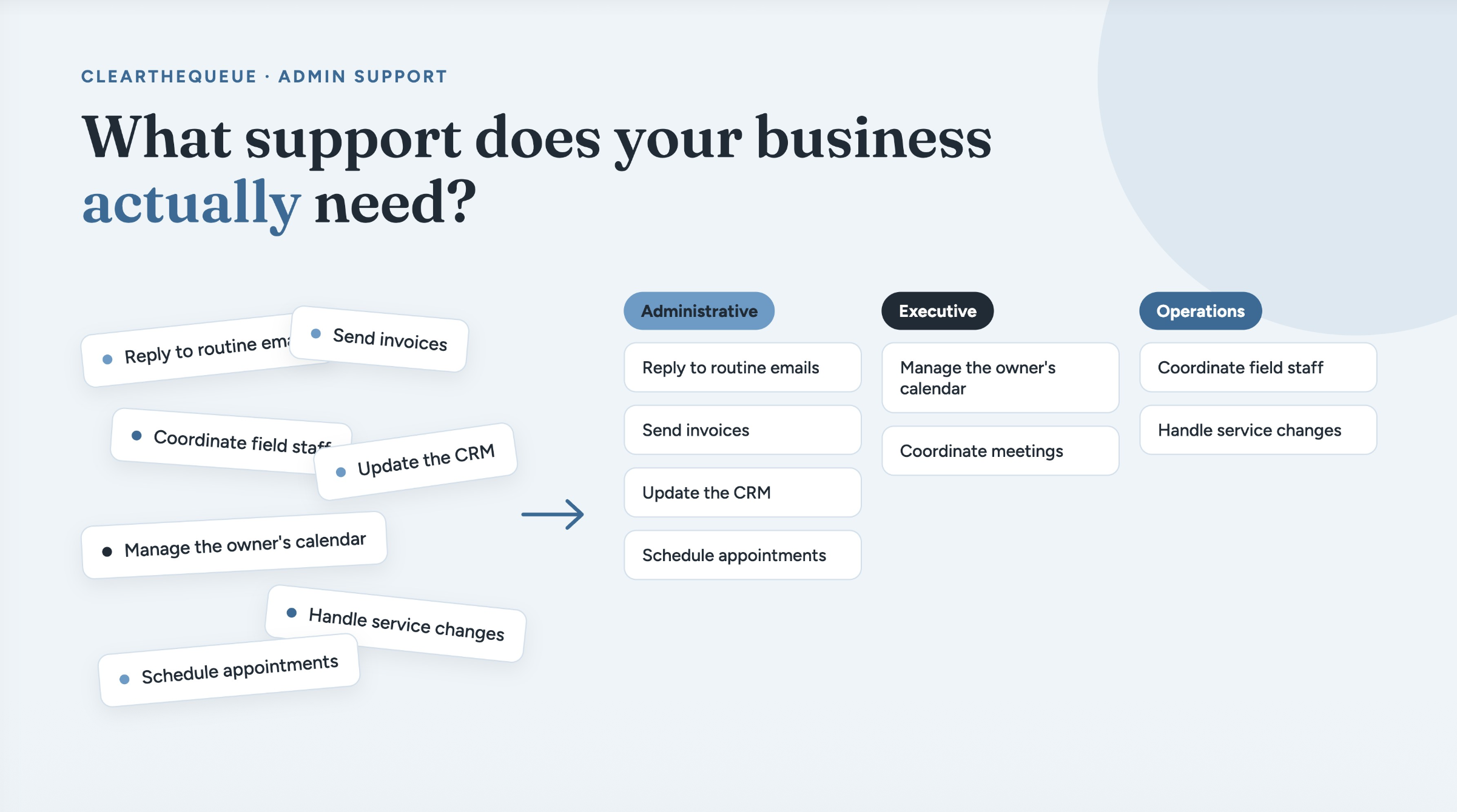 Chart sorting common business tasks into administrative, executive, and operations support categories