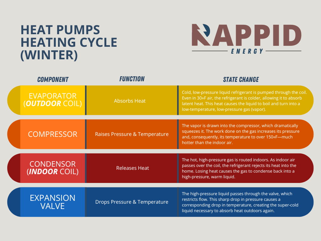 Heat pump heating cycle: Outdoor coil absorbs air heat; compressor raises temperature; indoor coil releases warmth inside; expansion valve resets refrigerant.