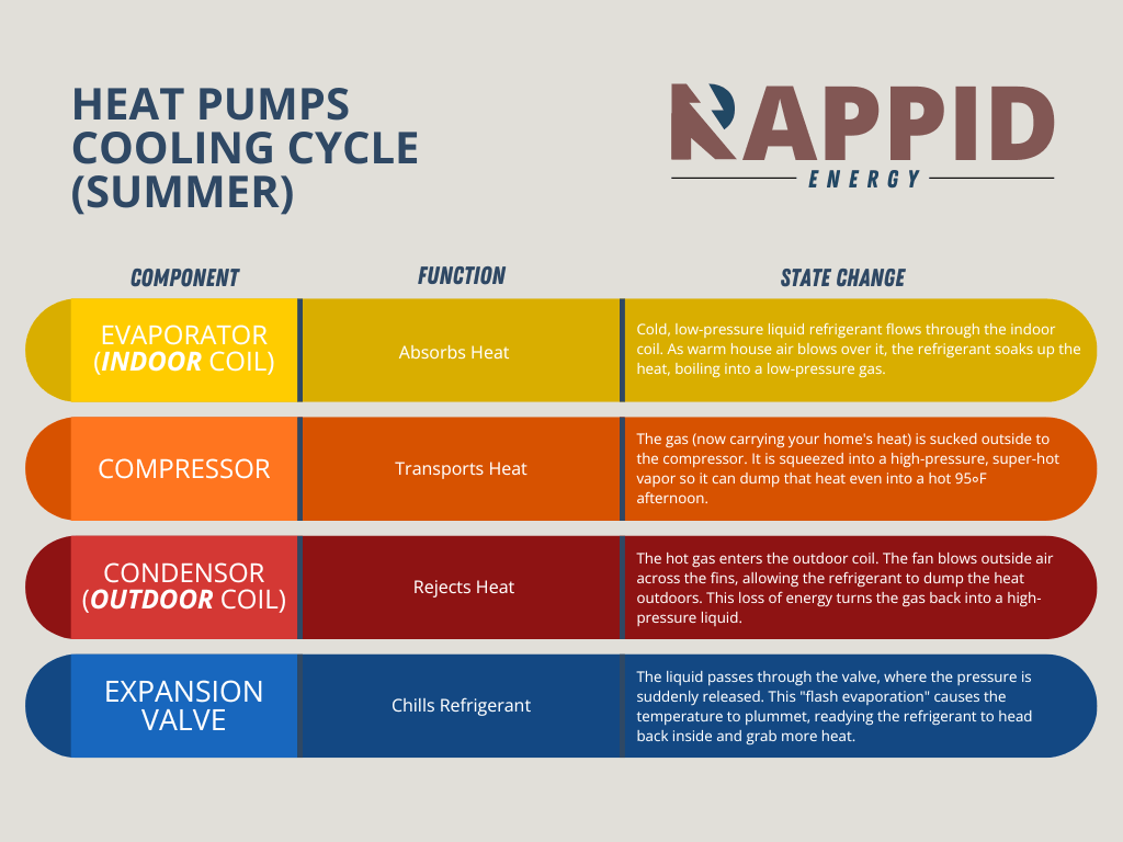 Diagram of a heat pump cooling cycle: Indoor coil absorbs home heat; compressor pressurizes refrigerant; outdoor coil releases heat outside; expansion valve chills refrigerant to restart.