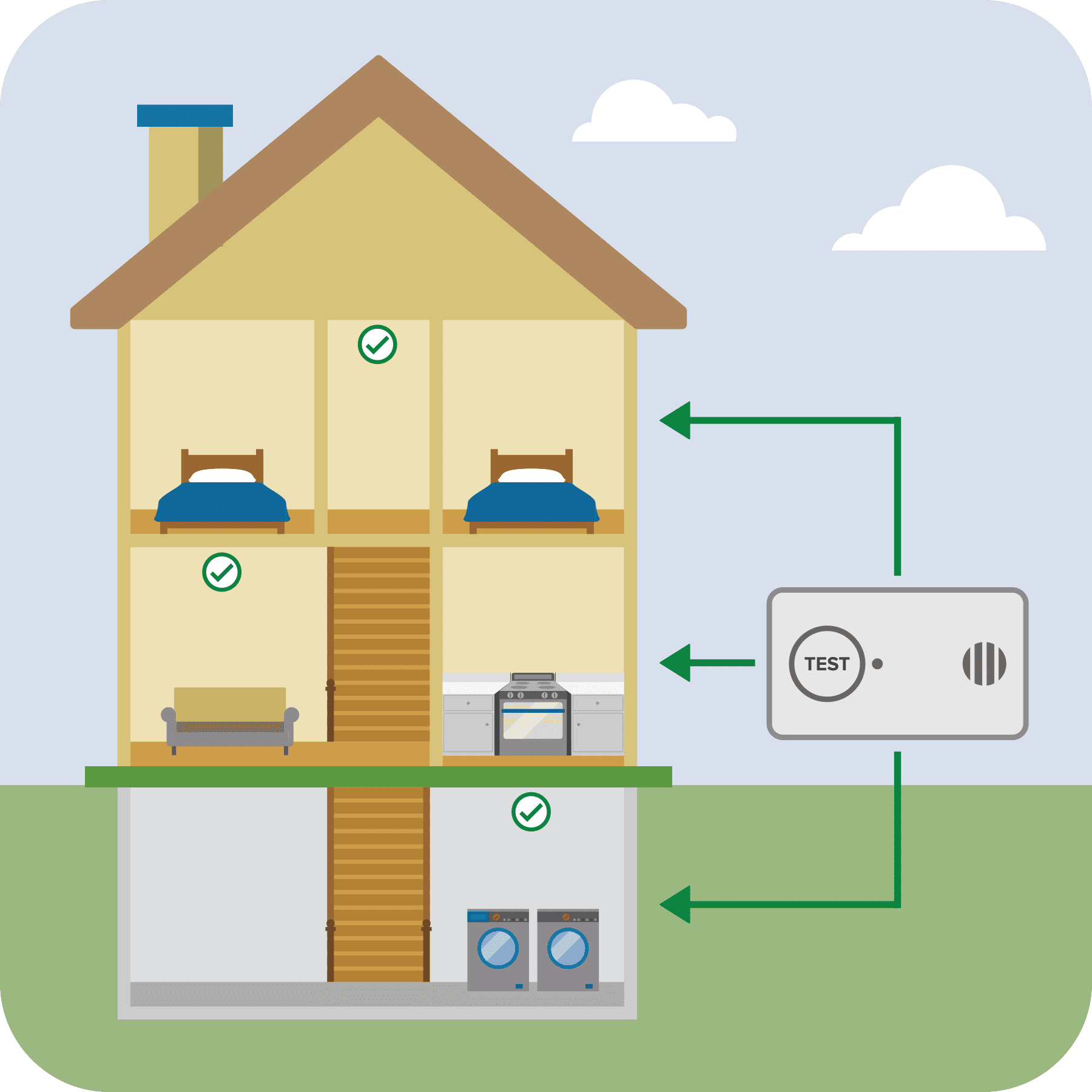 Placement for CO detectors showing one on each level of home: basement, living space, and hallway between upstairs bedrooms.