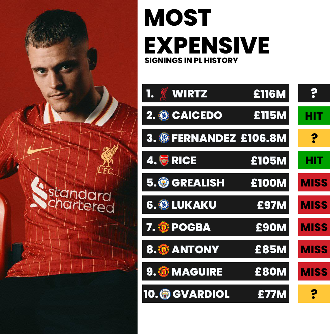 MostExpensiveSigningsHitorMiss.png