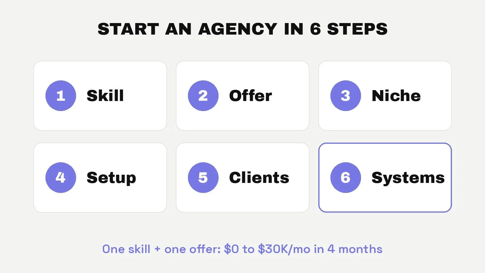 Six steps to start a marketing agency: skill, offer, niche, setup, clients, systems